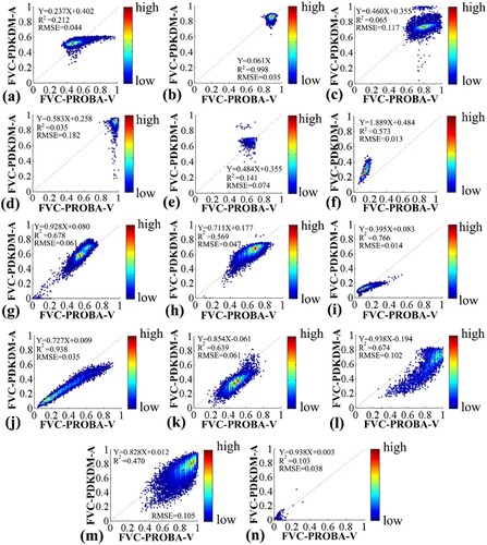 Figure 13. Density plots comparing the up-scaling images for FSR FVC estimated by PDKDM-A and FVC products (PROBA-V). Types of forests include: (a) Evergreen needleleaf forests; (b) evergreen broadleaf forests; (c) deciduous needleleaf forests; (d) deciduous broadleaf forests; (e) mixed forests; (f) closed shrublands; (g) open shrublands; (h) woody savannas; (i) savannas; (j) grasslands; (k) permanent wetlands; (l) croplands; (m) cropland/natural vegetation mosaics; and (n) barren areas.