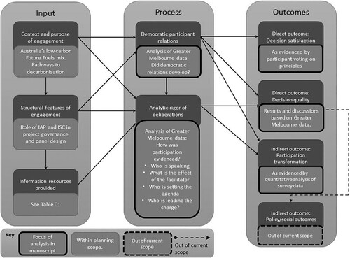 Figure 2. Inputs, processes and outcomes of the Australian citizens’ panels’ : A graphic abstraction where Gastil's (Citation2018) framework is used as a scaffold.