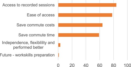 Figure 3. Reasons given by students for their online teaching preference, by percentage.