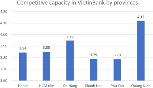 Figure 2. Competitive capacity in VietinBank by provinces. Source: The researchers’ collecting data.