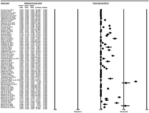 FIGURE 2. The forest plot of the prevalence of suicide among patients with cancer.