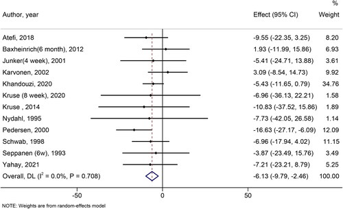 Figure 4. Forest plot of randomized controlled trials investigating the comparison of canola oil and olive oil consumption on the serum LDL-c.