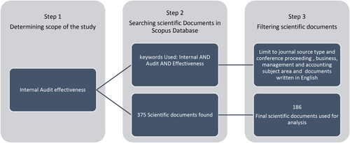Figure 1. Data collection steps.