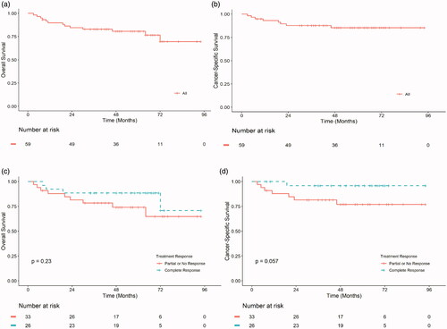 Figure 2. OS (a and c) and CSS (b and d) in months from TURBT of urothelial MIBC patients treated with NAC and radical cystectomy in Helsinki and Turku University Hospitals between 2008 and 2013 (n = 59). The whole patient cohort (a and b), according to treatment response (c and d). TURBT, Transurethral resection of bladder tumour; MIBC, Muscle invasive bladder cancer; NAC, Neo-adjuvant chemotherapy; Complete response, pT0N0; Partial response, < pT2N0; No response, ≥ pT2 and/or N+.