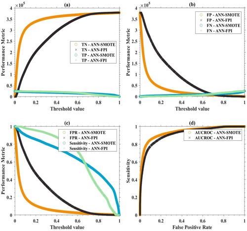 Figure 8. Confusion matrix components for the ANN-FPI and ANN-SMOTE approach for the Don River. The plots demonstrate (a) TP and TN metrics, (b) FP and FN metrics, (c) False positive rate and sensitivity and (d) AUC-ROC plots.