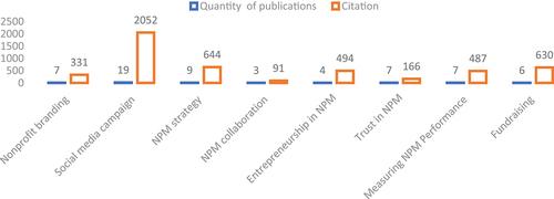 Figure 2. Number of publications and citations by theme.