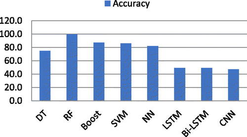 Figure 7. Accuracy chart of ML and DL with gradient feature list.