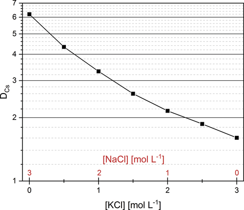 Figure 8. Cs+ distribution ratios as a function of [K+] or [Na+] concentration in a NaCl/KCl mixture system with [Cl−]tot = 3 mol L−1. Org. phase: 1-octanol/kerosene 75/25%v, [MAXCalix] = 0.05 mol L−1. Aq. Phase: [Cs-133] = 10−4 mol L−1, [Cs-137] = 4 kBq mL−1, [KCl] = 0–3 mol L−1, [NaCl] = 0–3 mol L−1, [Cl−]tot = 3 mol L−1, [HNO3] = 10−5 mol L−1, pHm = 3. A/O 1:1.