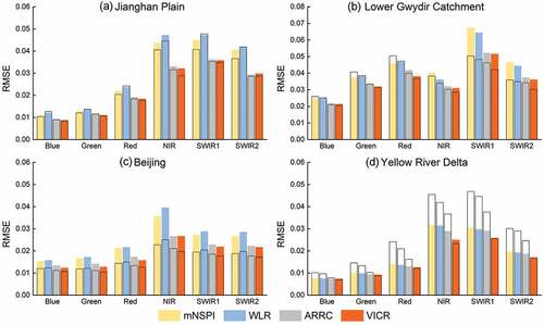 Figure 9. Comparisons of RMSEs between mNSPI, WLR, ARRC and VICR for the cloud-simulated images for (a) Jianghan Plain, (b) Lower Gwydir Catchment, (c) Beijing and (d) Yellow River Delta in Experiment IV (colored bars) and in Experiment III (transparent bars with black border).