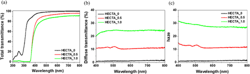 Figure 7. (a) total transmittance (Tt), (b) diffuse transmittance (Td), and (c) haze of HECTA_0-1.0 films.