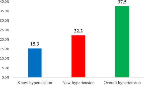 Figure 1 Prevalence of hypertension among Adults living with HIV on ART at Alert and SPSH in AA, Ethiopia, 2022(N = 405).
