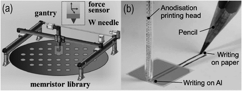 Figure 3. (a) Controlling formation of conductive filaments in hf-ta anodic oxides: a significant accomplishment in resistive random-access memories (b) revolutionizing flexible electronics: high throughput synthesis and anodic printing process, reproduced with permission [Citation49].
