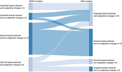 Figure 1. Sankey chart illustrating the numbers of participants who experienced a change in their language, speech or communication and/or had an objectively established normal or impaired lexical-retrieval ability before and after their surgery.