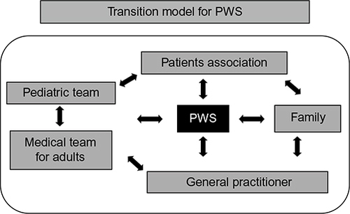 Figure 2 A practical model of transition for Prader–Willi syndrome (PWS).