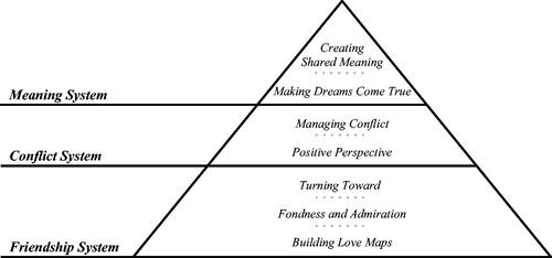Figure 1 Framework to explore wearer-clothing relationships, adapted from Gottman and Gottman’s (Citation2017) Sound Relationship House Theory.