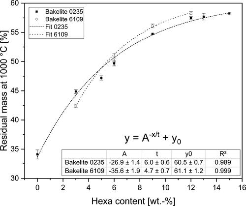 Figure 9. Asymptotical fit of residual carbon amount of Bakelite 0235 and Bakelite 6109 at 1000 °C.