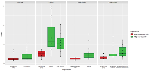 Figure 4. Box plot of DMFT (number of decayed, missing and failed teeth) in indigenous populations and the general populations of Australia Canada, New Zealand and the United States between 1980 and 2018, based on a systematic review of the literature.
