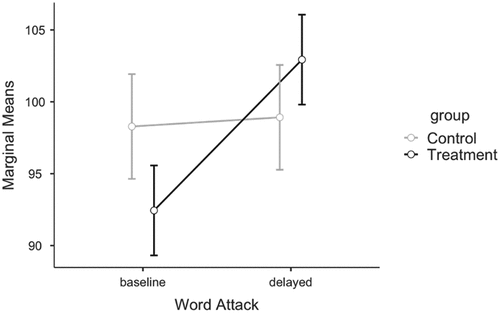 Figure 2. Word attack group comparison.