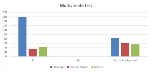 Figure 4. Multivariate testsa determinants of taxpayers’ compliance and gender.