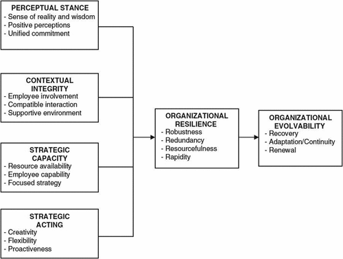 Figure 3. Integrative resilience framework by Kantur and İşeri-Say (Citation2012, 765).