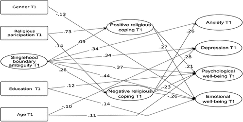 Figure 1. Model 1 including positive and negative religious coping at Time 1 as mediators in the links between singlehood boundary ambiguity and anxiety, depression, emotional and psychological well-being at Time 1.