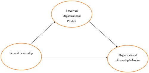Figure 1. Conceptual framework.Source: Ehrhart (Citation2004) and Vigoda-Gadot (Citation2007).