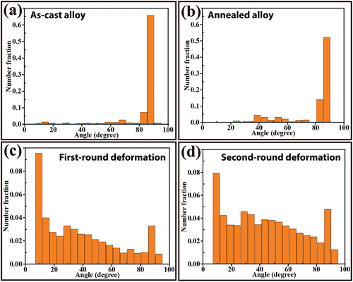 Figure 6. The misorientation angle distribution charts of (a) as-cast, (b) annealed, (c) first-round deformed, and (d) second-round deformed samples.