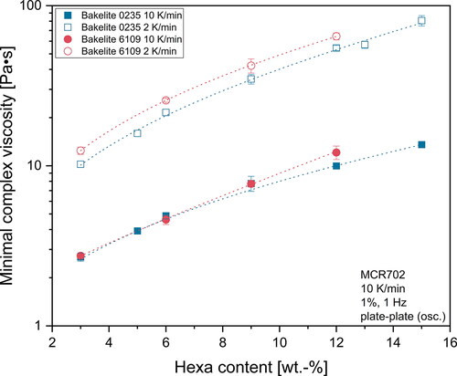 Figure 6. Influence of hexa content on the minimal complex viscosity for Bakelite 0235 and Bakelite 6109.