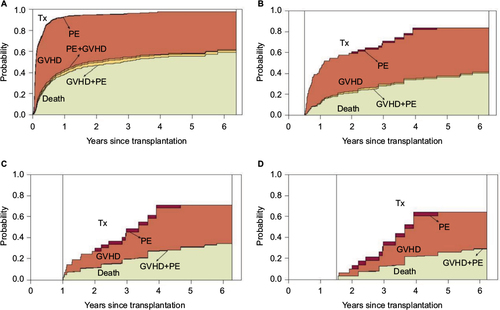 Figure 2 Nonparametric estimates of the stacked transition probabilities at time 0 year (A), 0.5 year (B), 1 year (C), and 1.5 years (D) after the transplantation.