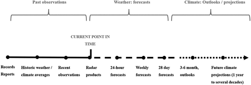 Figure 1. Temporal breadth of weather/climate products. Adapted from (Lacoste & Kragt, Citation2018).