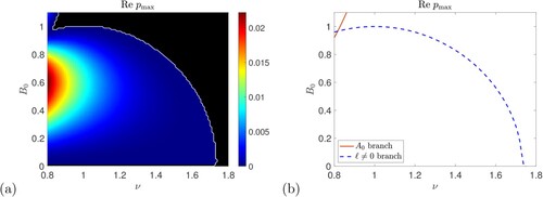 Figure 19. (a) Instability growth rate Re⁡{pmax} plotted in the (ν,B0) plane with P = 1, U0=0, and ℓ≠0; (b) shows thresholds (Equation52(52) B02=ν2PP2+2ν23P2−2ν2.(52) ) for ℓ=0 (red) and (Equation58(58) B02=ν2PP(P+2)−ν2P2+ν2.(58) ) for ℓ≠0 (blue dashed) (Colour online).