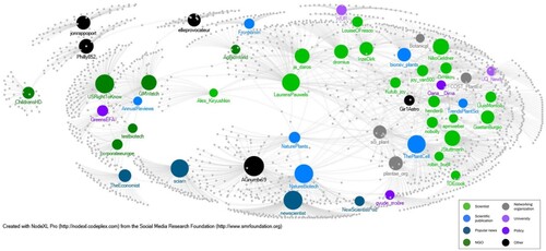 Figure 1. The CRISPR agriculture Twitter network map depicting the most re-tweeted tweets between January–December 2021. The color of the nodes represent the different actor groups identified by the authors. The size of each node corresponds to its degree centrality