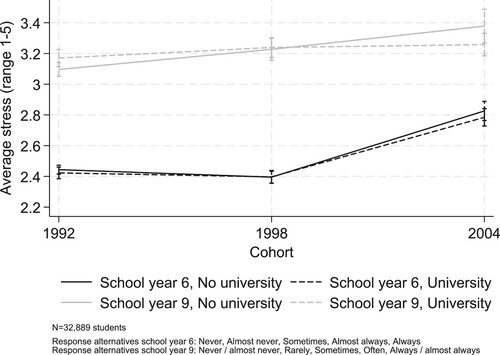 Figure 2. School stress by cohort, school year, and parental educational attainment.
