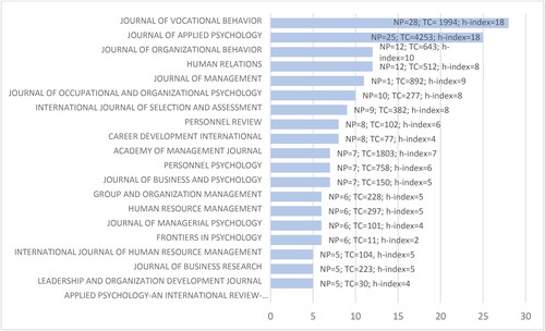 Figure 2. Most publishing journals. NP = number of publications, TC = total citations.