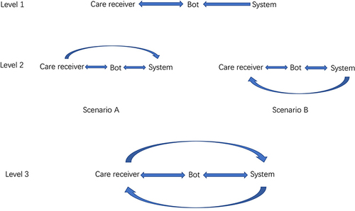 Figure 1 Interaction scenarios of the HRSI model in the health care system.