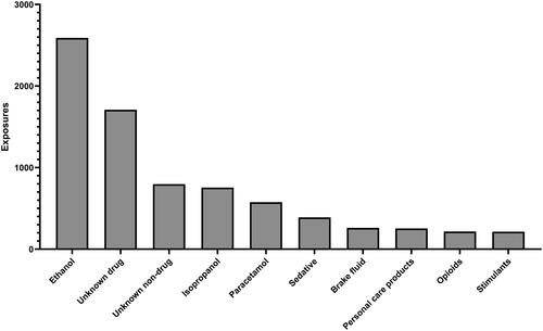 Figure 2. Most common non-toxic alcohol exposures with fomepizole coded as a treatment.
