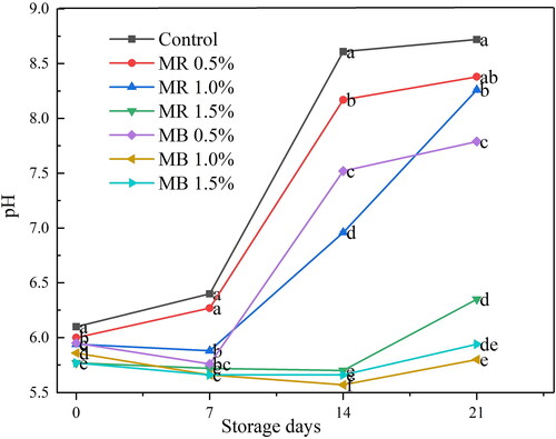 Figure 1. Effects of REO and BEO treatments on pH values of minced raw meat samples stored at 4 °C.