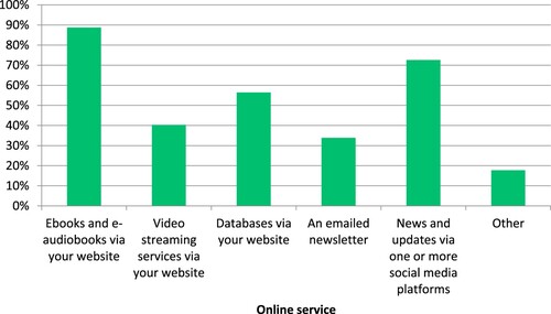 Figure 14. Online services.