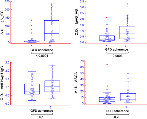 Figure 2. Reactivity of sera from patients with coeliac disease (CeD) according to their adherence to a gluten-free diet (GFD) and sera from patients with C. albicans infection. 1= strict adherence to a GFD in the previous 2 months; 2 = no strict adherence to a GFD in the previous 2 months. IgA-tTG, IgAG-AG, anti-Hwp1 IgG, and ASCA results are expressed as optical density (450 nm), and all other results are expressed as AU.