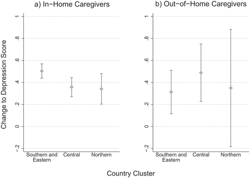 Figure 1. Change to (a) in-home and (b) out-of-home caregiver depression scores after transitioning into care based on country cluster, including mean value and 95% confidence intervals. Results from asymmetric panel fixed-effects model, controlling for sociodemographic conditions, health, and health status of family members.