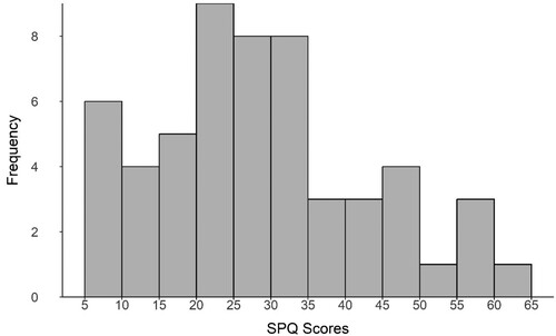 Figure 3. The distribution of participant scores on the Schizotypal personality questionnaire.