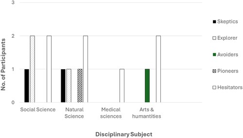 Figure 4. Number of participants per behavioural profile type specified per disciplinary subject.