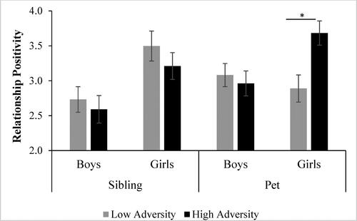 Figure 1. Estimated marginal means from repeated-measures ANOVA examining the effect of gender, adversity, and relationship type (pet or siblings) on reported relationship quality. Note. *p < .05.