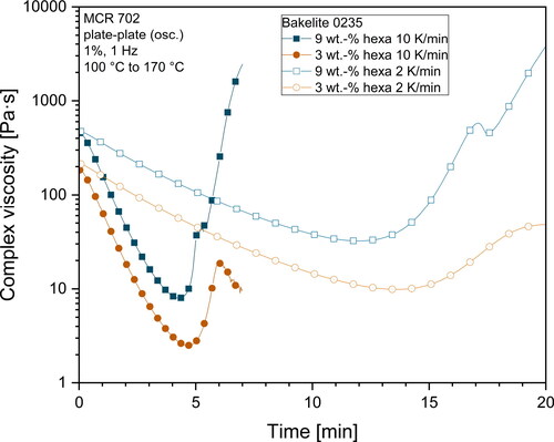 Figure 7. Influence of heating rate on curing behavior of Bakelite 0235 mixtures from 100 °C to 170 °C.