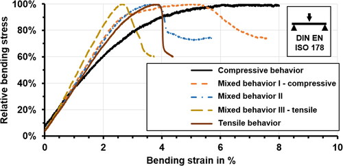 Figure 32. Qualitative comparison of different stress–strain-curves occurring during three-point-bending.