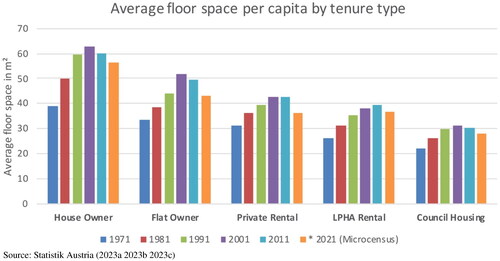 Figure 1. Average floor space per capita across different tenure types in Vienna.