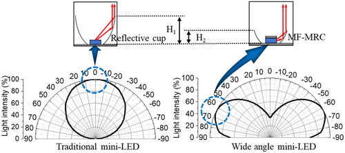 Figure 1. Normalized light distribution curve and light trace diagram of traditional mini-LEDs and WA mini-LEDs.