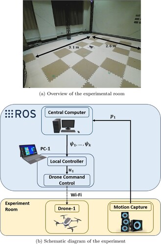 Figure 9. Overview of the experimental room and the schematic of the experiment. (a) Overview of the experimental room and (b) Schematic diagram of the experiment.