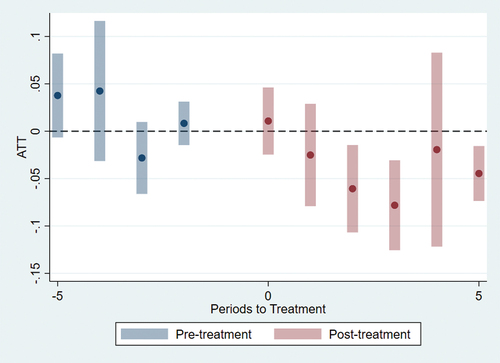 Figure 2. Impact of local federations on school expenditure by relative time to treatment, model with covariates.