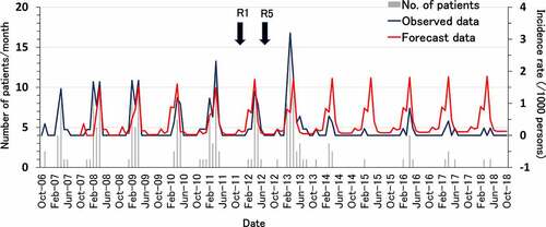 Figure 2. Forecast of hospitalization incidence rate for rotavirus acute gastroenteritis in patients under 5 years of age by time-series analysis. R1, monovalent vaccine; R5, pentavalent vaccine. Blue line shows observed incidence rates, and red line shows forecasted incidence rates obtained by the Holt-Winters additive seasonal smoothing method.
